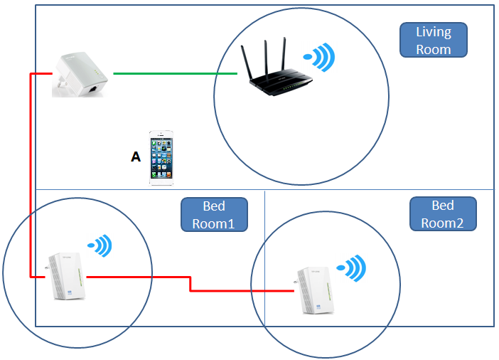 How to build a roaming wireless network between your wireless router
