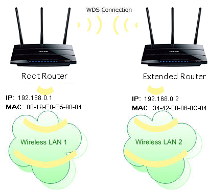 Bridge 2 Routers Via Wifi