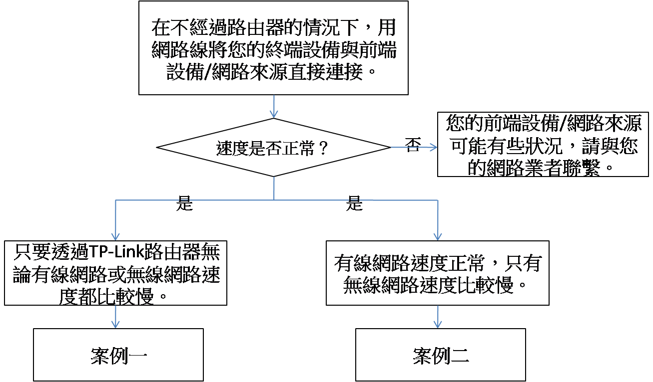 如果設備連接到TP-Link路由器時網路速度很慢該怎麼辦？