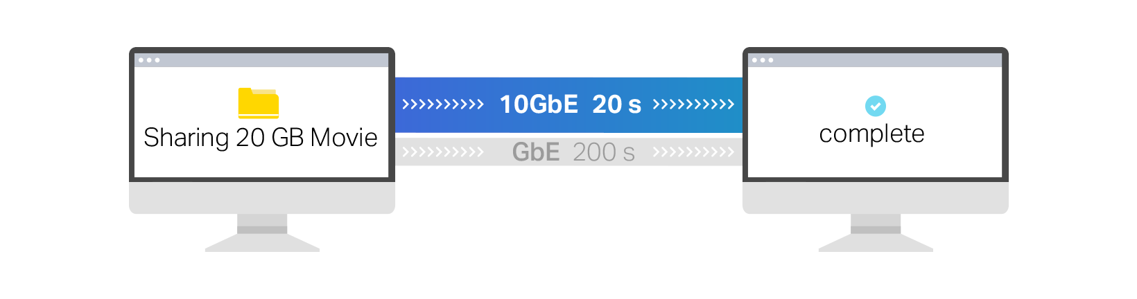 10 GbE raccourcit la transmission d'un fichier de 20 Go de 90 %.