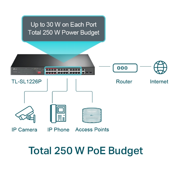 24-Port 10/100Mbps + 2-Port Gigabit Unmanaged PoE+ Switch