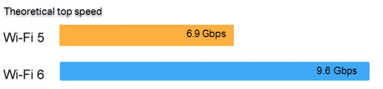 Wi-Fi 6 theoretical top speed