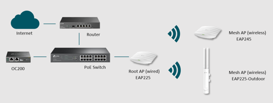 Traditional WLAN (a) versus Wireless Mesh Network (b)