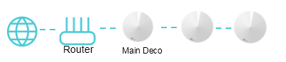 The Internet -> Router -> Main Deco -> Additional Decos sequentially, all using cables