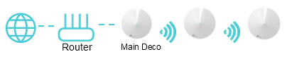 The internet -> Router -> Main Deco(using cables) and then connect additional Decos wirelessly