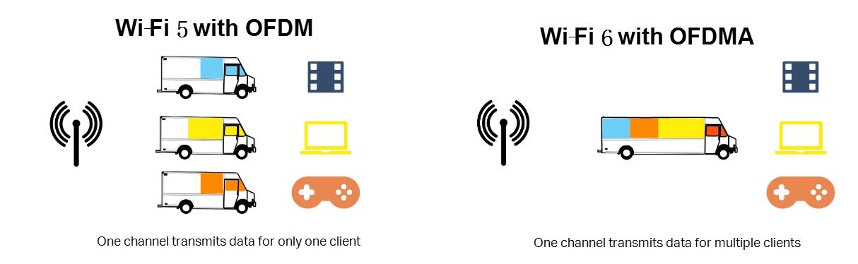 without OFDMA vs with OFDMA