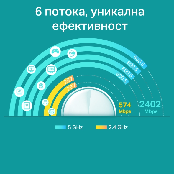Следващо поколение Wi-Fi 6  |  AX3000 Whole Home Mesh Dual-Band Gigabit система  8