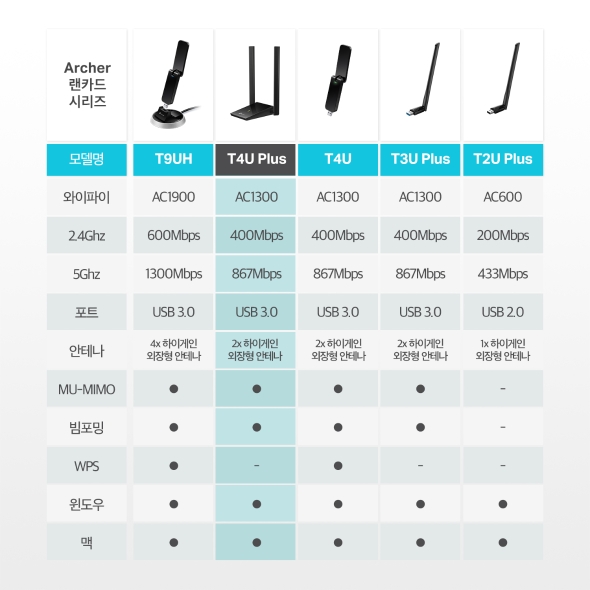 AC1300 듀얼 안테나 하이 게인 USB 무선 랜카드 9