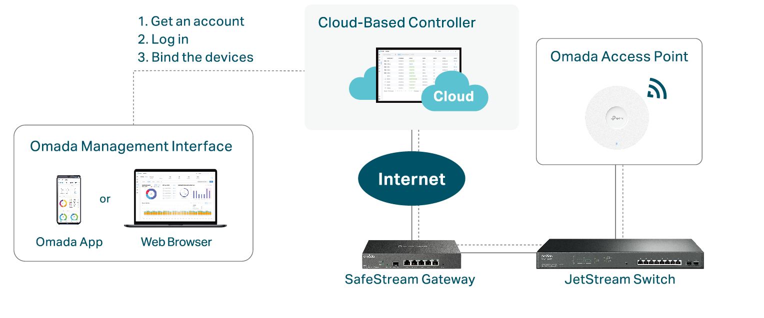 Cloud-Based Controller for Easier Deployment