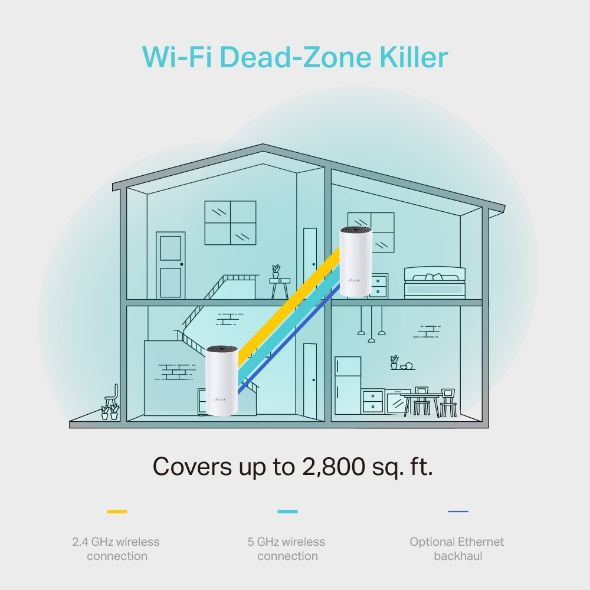 Solution WiFi Mesh AC 1200 Mbps + 2 ports Ethernet Gigabit 6