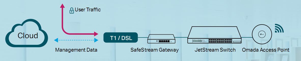 Hotel network topology, hotel network design, hotel network diagram