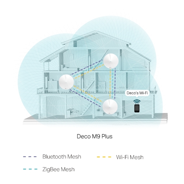 AC2200 Mesh Wi-Fi система за умния дом 7