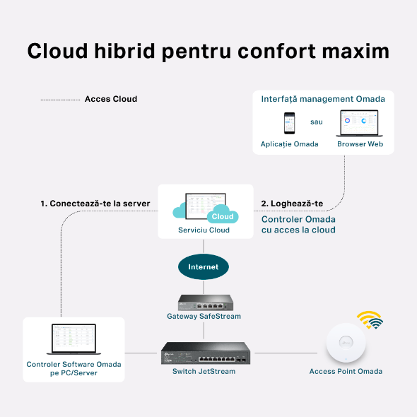 Controler Software Centralizat 3