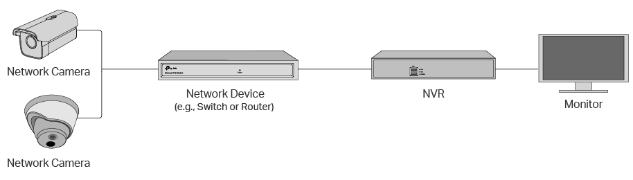 Typical network topology for VIGI Cameras.