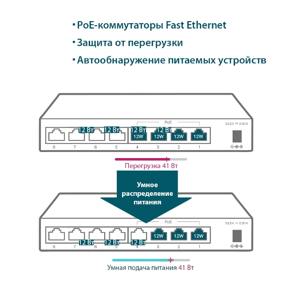 8-портовый настольный коммутатор 10/100 Мбит/с с 4 портами PoE 7