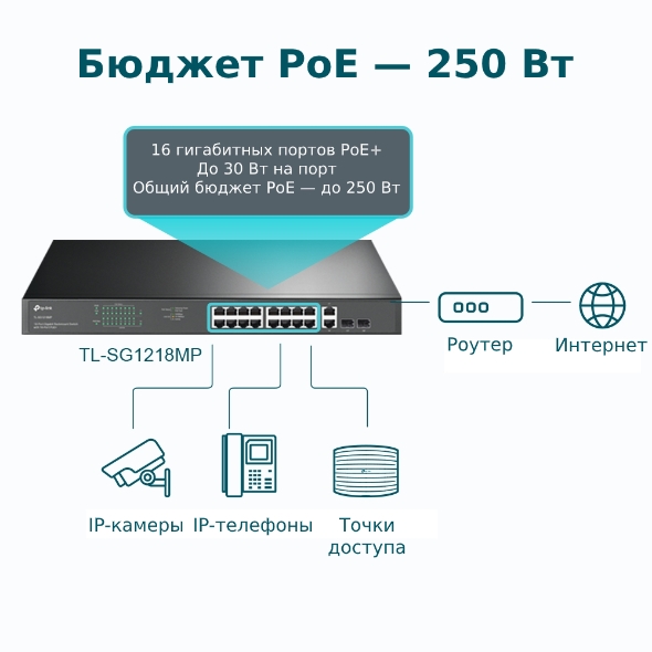 18-портовый гигабитный коммутатор с 16 портами PoE+ и  2 комбо-портами RJ45/SFP 4