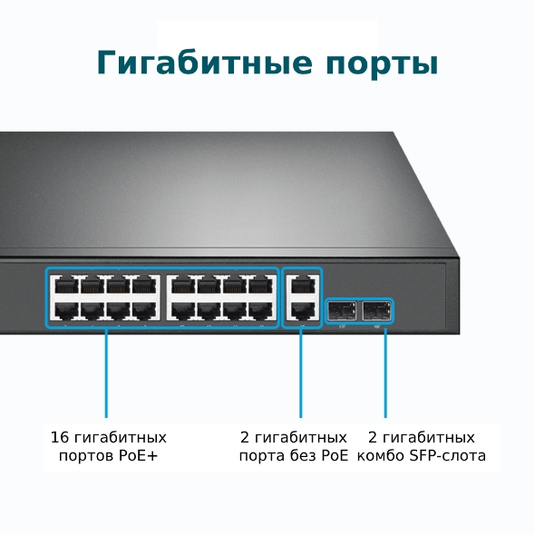 18-портовый гигабитный коммутатор с 16 портами PoE+ и  2 комбо-портами RJ45/SFP 6