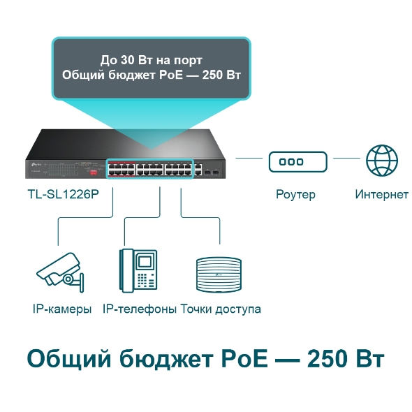 Неуправляемый коммутатор с 24 портами PoE+ 10/100 Мбит/с и 2 комбинированными портами RJ45/SFP