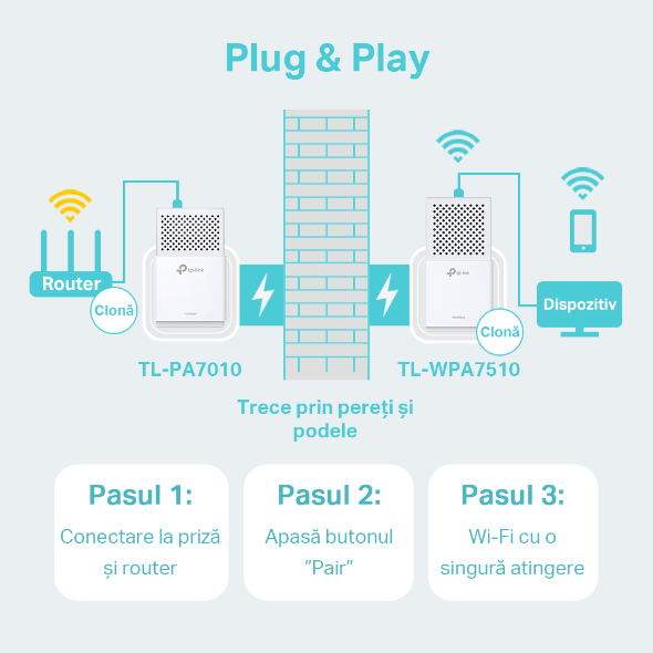 Kit Powerline Gigabit AV1000 cu Wi-Fi AC 7