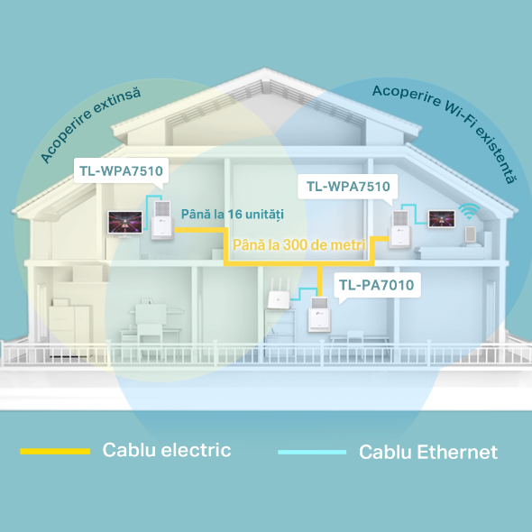 Kit Powerline Gigabit AV1000 cu Wi-Fi AC 8