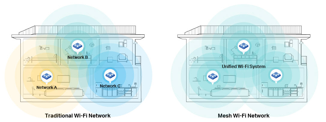 Traditional WiFi Network v.s Mesh WiFi Network