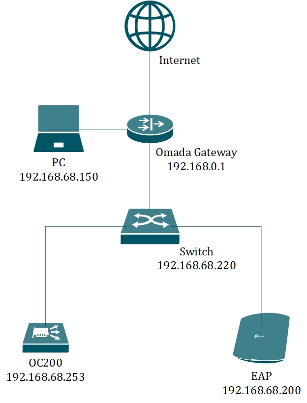 How to add an Omada Gateway to the network?(Controller 4.3.5 or 