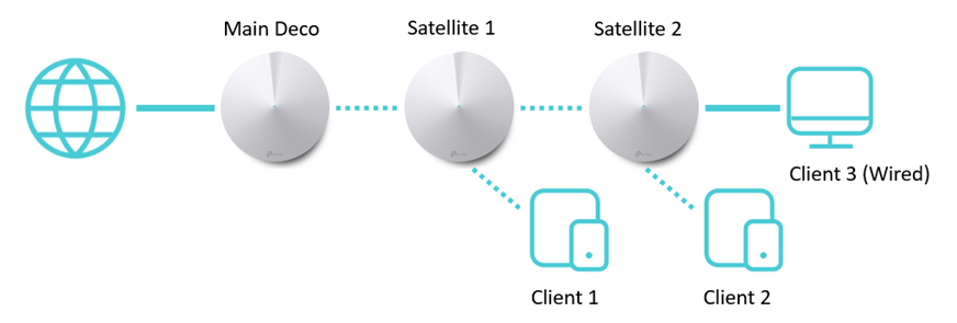 General questions about Ethernet Backhaul feature on your Deco