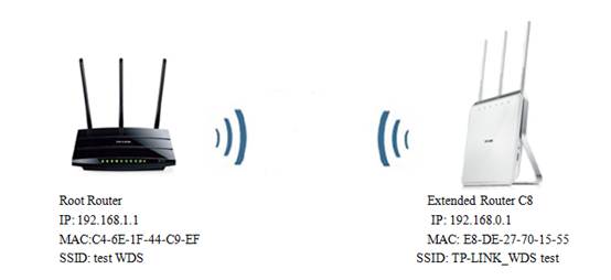 Access Point, Ethernet Bridge, repeater (WDS) modu