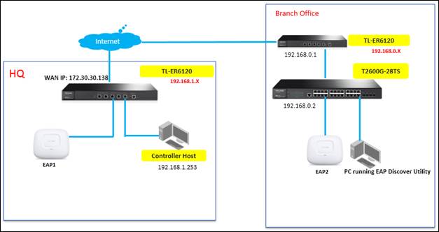 How to set up Facebook Wi-Fi with TP-Link Omada EAP'S? How it will