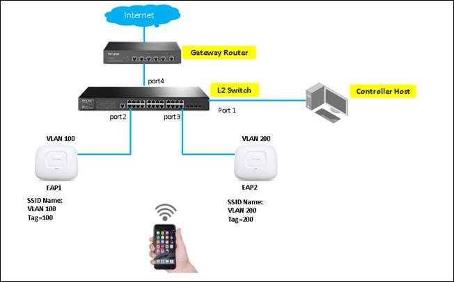 How to set up Facebook Wi-Fi with TP-Link Omada EAP'S? How it will