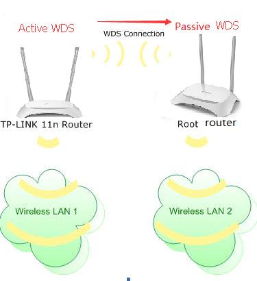 Mesh Routing And Wireless Distribution Systems (WDS)