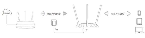 How to configure Repeater mode of the Wireless N Access Point (new logo)