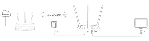 Qué es un punto de acceso o Access Point? ✦ SETI Consultyn