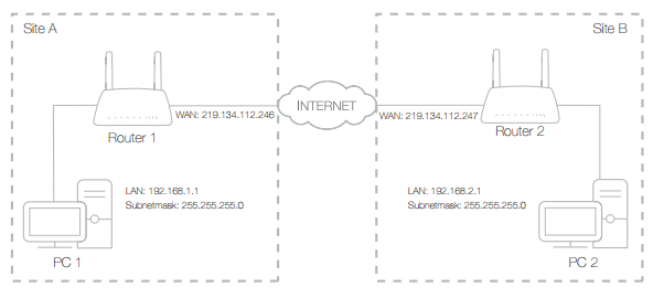 Как подключить роутер 4g lte. 4g роутер с OPENVPN. Archer Mr-600 схема подключений. Роутер Wan lan что это за программа.