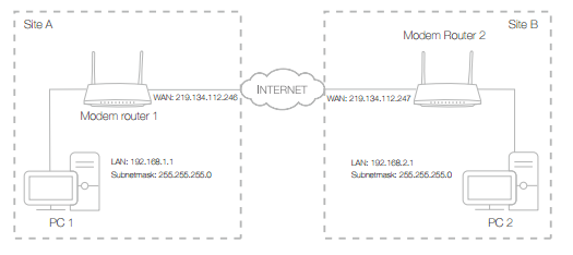 Linksys Official Support - Établissement d'un tunnel IPSec client