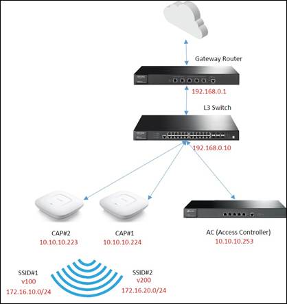 Répéteur Wifi et switch ethernet - WiFi et CPL - Réseaux grand