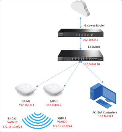 Tp-Link Access points Same IP Subnet - Business Community