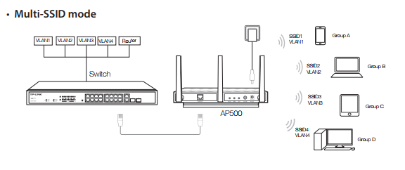 How to configure Multi-SSID Mode on 11AC wireless access point