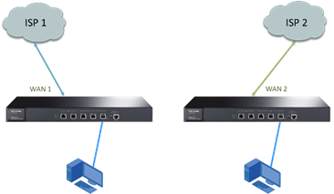 Why cannot I get multi-wan bandwidth aggregation test effect via