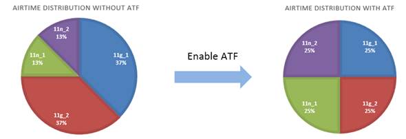 Что такое airtime fairness в роутере