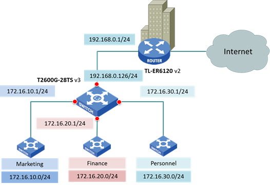 IP Routing and Subnets