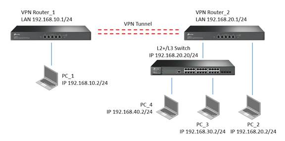 How To Configure Ipsec Lan To Lan Vpn For Multiple Subnets Using