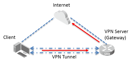 How To Access The Internet By Using Vpn Server As A Proxy Gateway Tp Link 日本