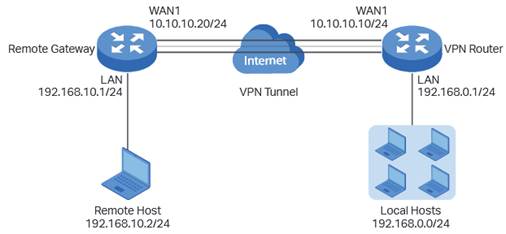 checkpoint route based vpn