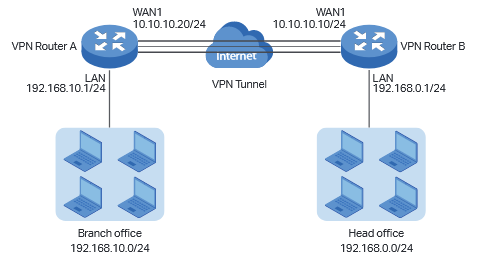 How To Configure Lan To Lan Ipsec Vpn On Tp Link Router Using The New Gui