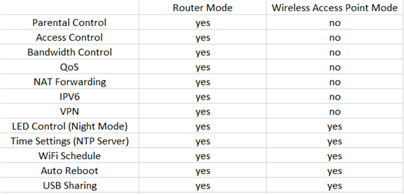 Diferencias entre router y access online point