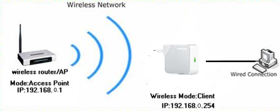 TP-Link Client Router (Ethernet-WISP) Wi-Fi N300 (TL-WR802N