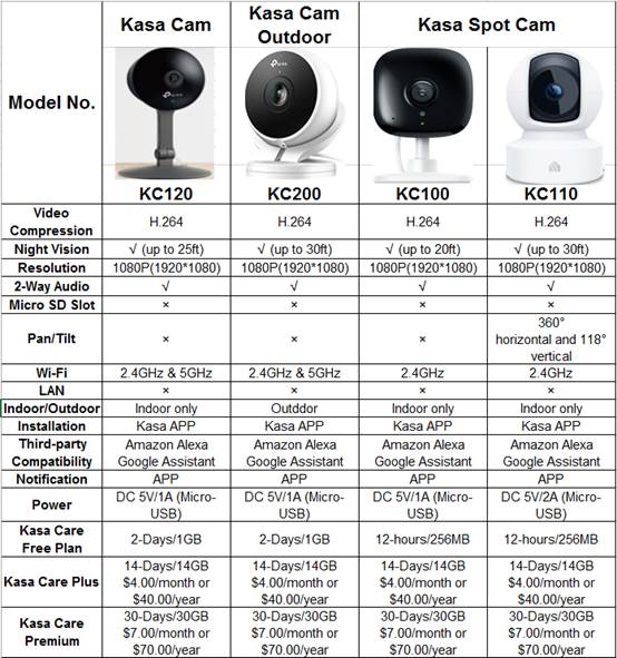 What is the difference between the Kasa Spot Cam and the Kasa Cam? TP