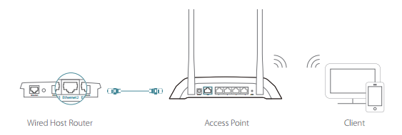 Trying to Configure the Access Point?