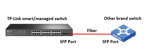 Switch Fibre Optique 4 Ports SFP : Accélérez Votre Connectivité